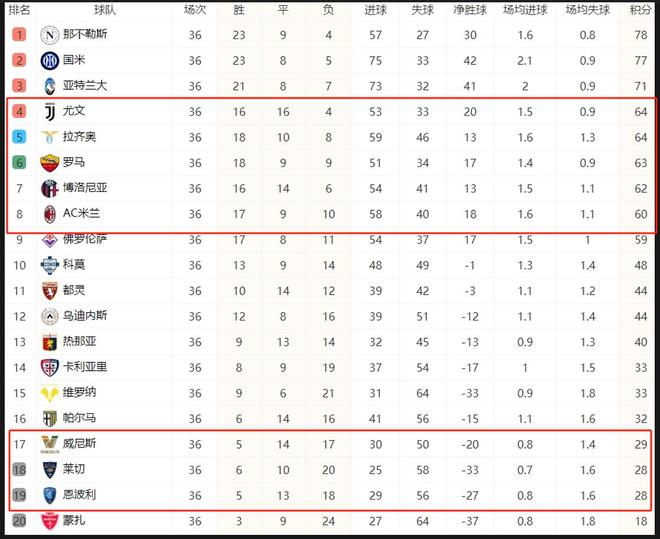 包含亚特兰大客场战平国际米兰，积分榜仍领先的词条