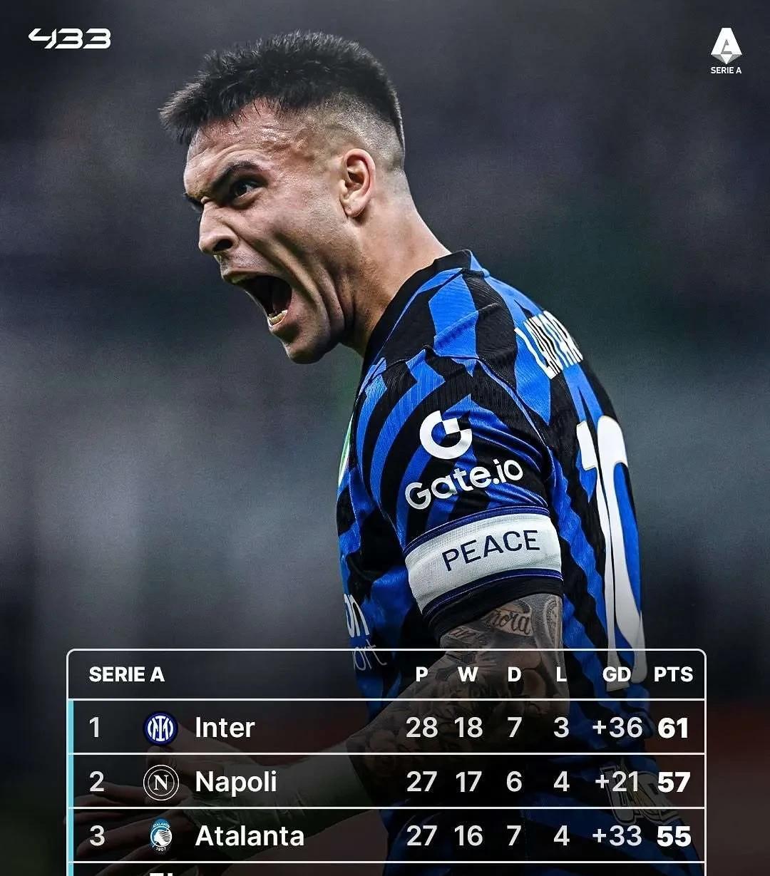 国际米兰客场逆转，继续保持不败